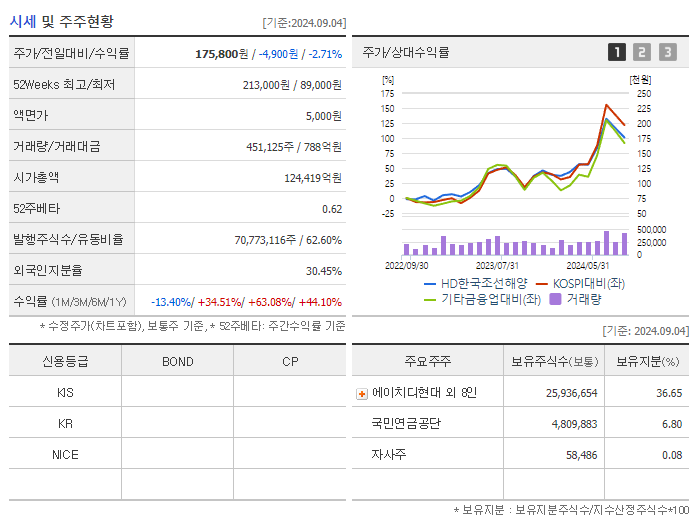 HD한국조선해양 주가 전망 목표주가