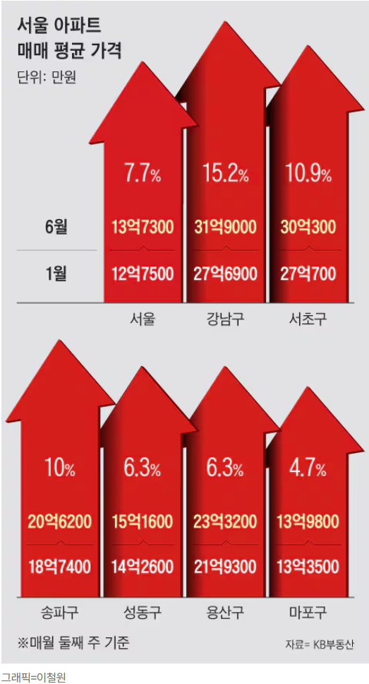 서울 아파트 매매 평균 가격