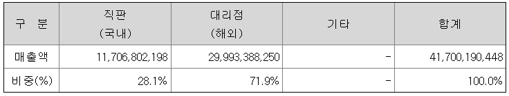 매출실적 (2021~2024. 1분기)