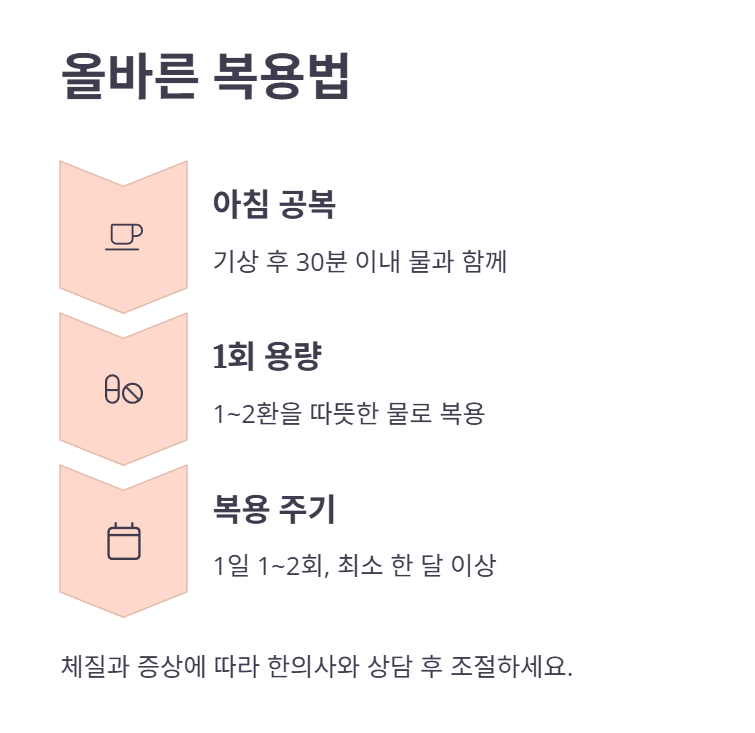 올바른 복용법과 권장 복용량