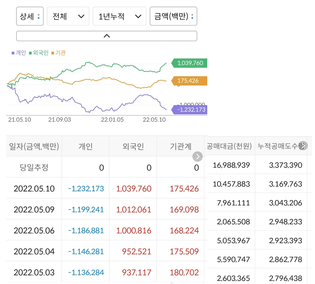 기아 수급현황 및 공매도 현황