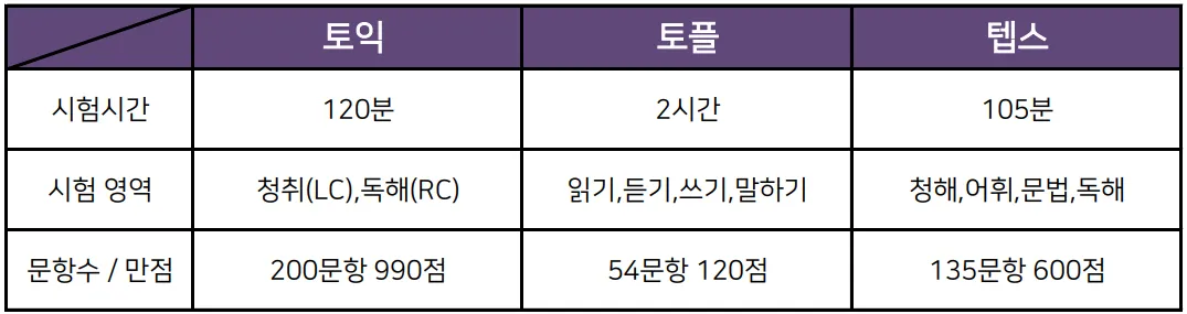 토익-토플-텝스-차이점