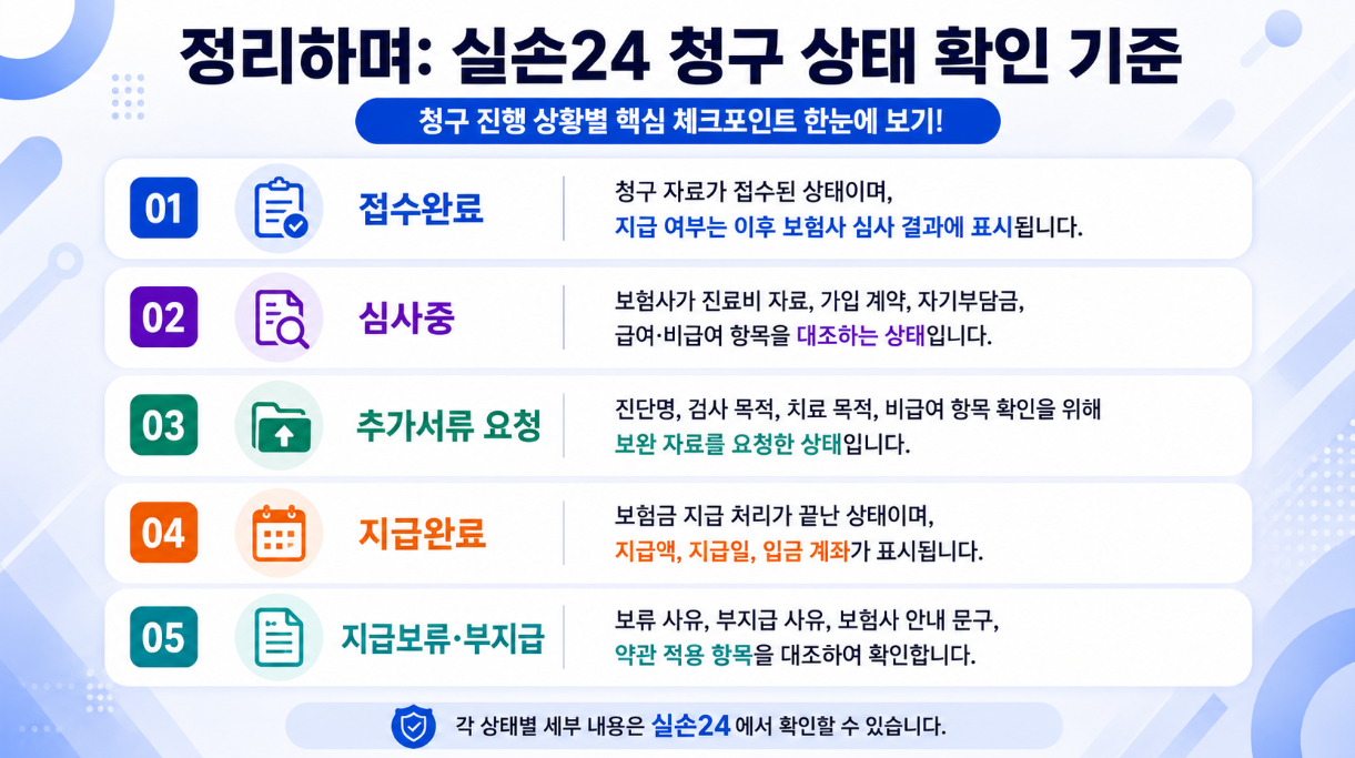 실손24 청구 상태 확인 기준을 접수완료, 심사중, 추가서류 요청, 지급완료, 지급보류&middot;부지급으로 요약한 16대9 정리 인포그래픽