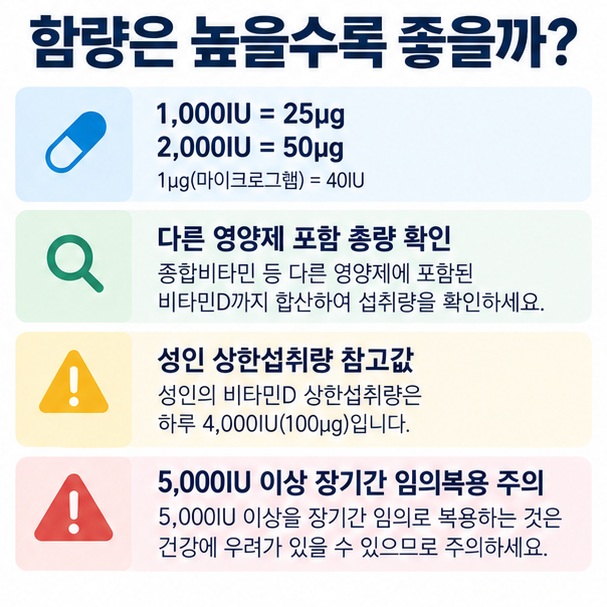 비타민D IU와 마이크로그램 환산 중복 섭취 성인 상한섭취량 4000IU 고함량 제품 주의사항을 정리한 인포그래픽