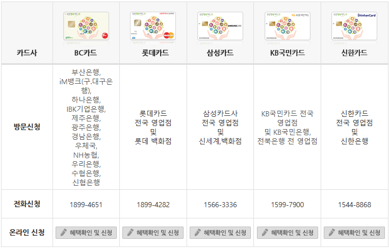 국민행복카드 신청