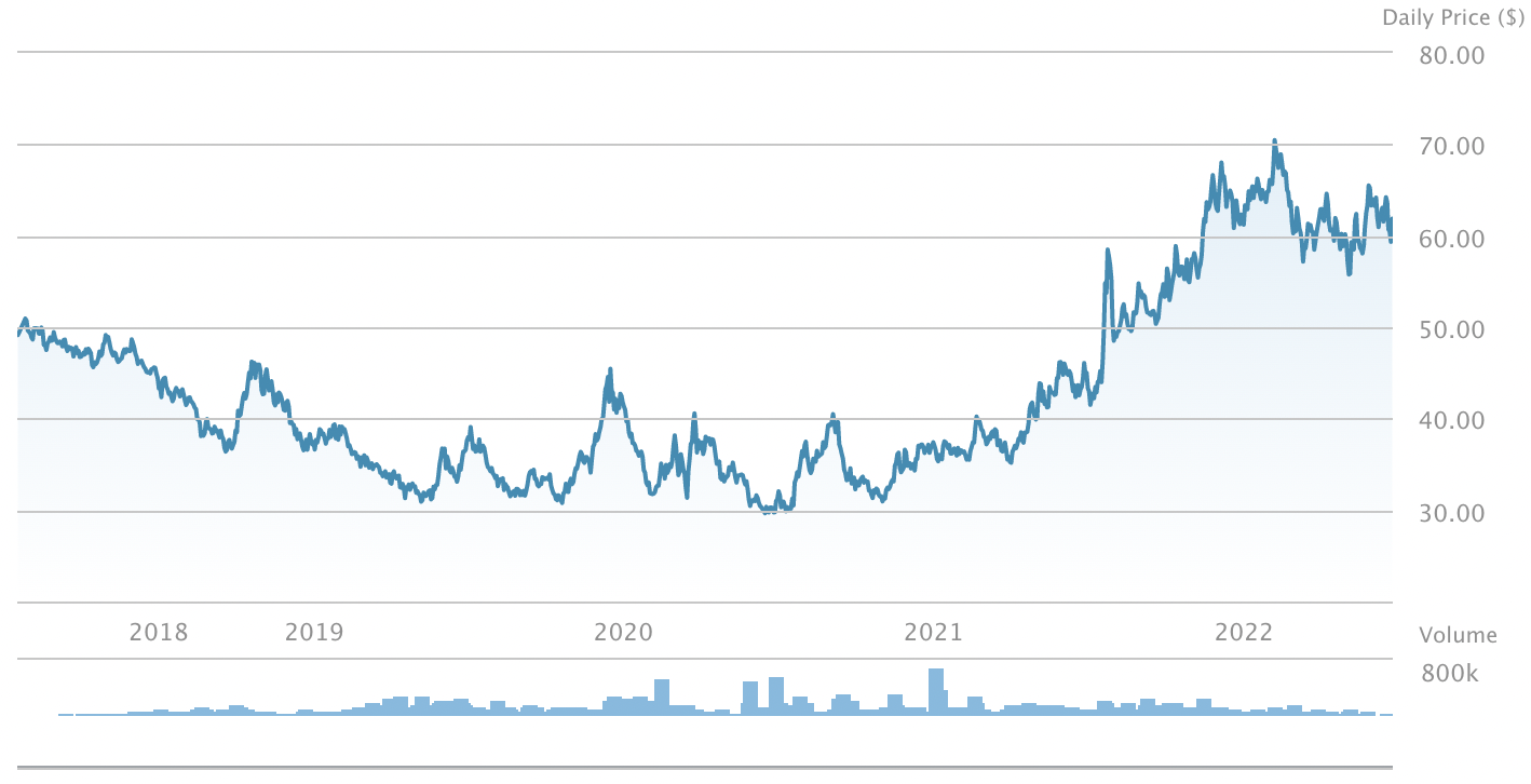 ETN JO 최근 5년 가격 변동
