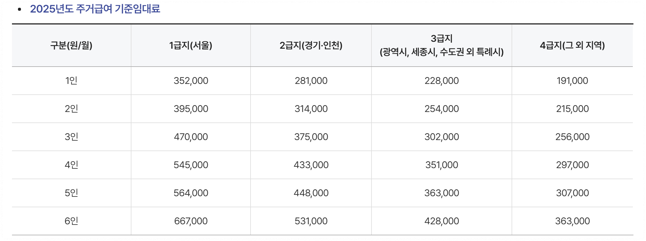 2025년 주거급여 기준 임대료