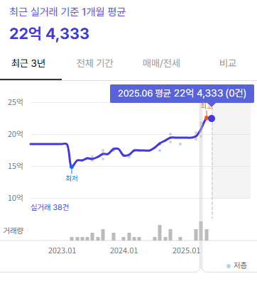 신고가 잇따라…목동 부동산 시장 ‘활활’