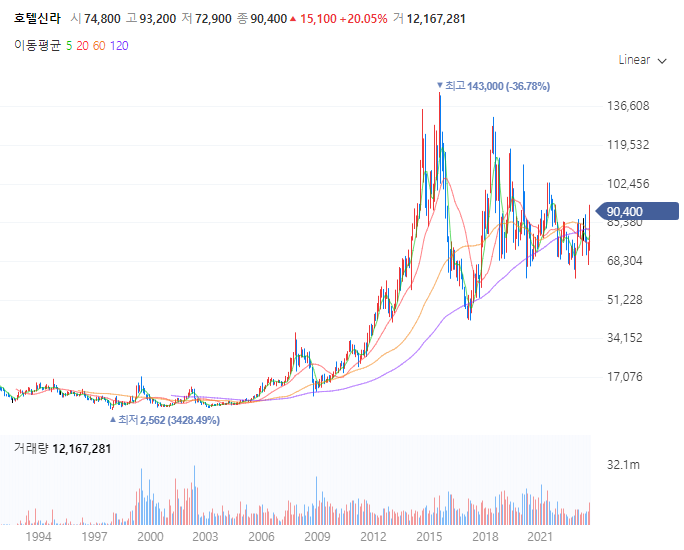 면세점관련주대장주찾기_호텔신라
