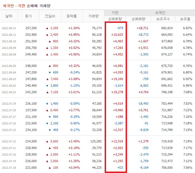 천보 7월 ~ 8월 외국인 기관 순매수