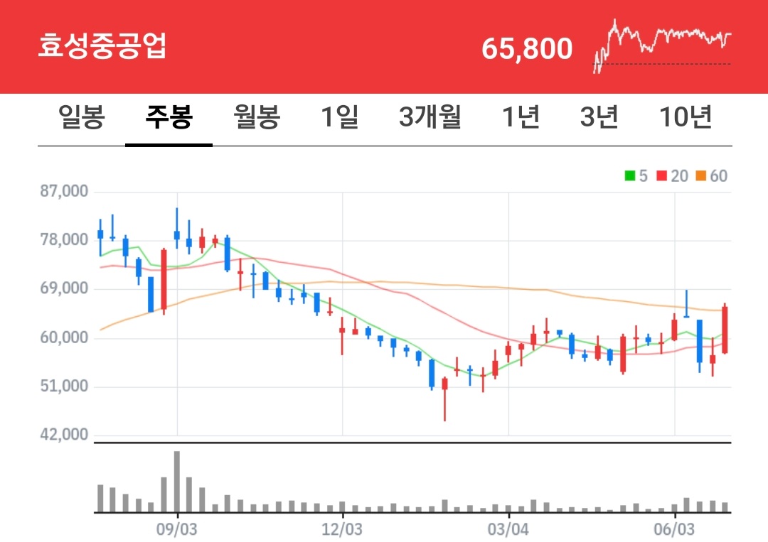 효성중공업 주식 차트
