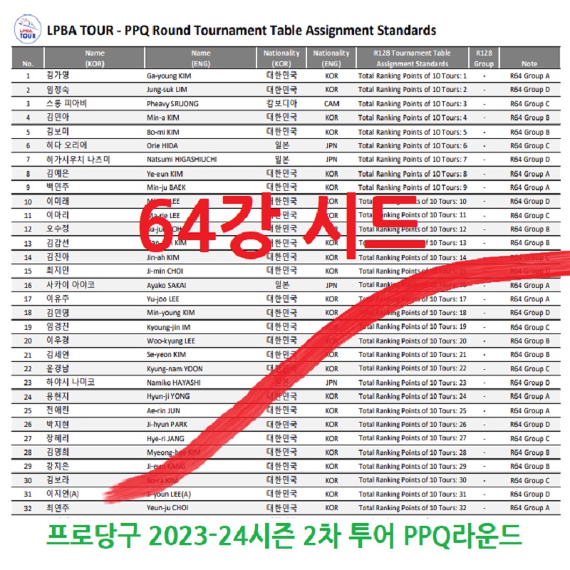 실크로드 안산 LPBA 쳄피언십 64강 시드 배정을 받은 여자 당구 선수 명단