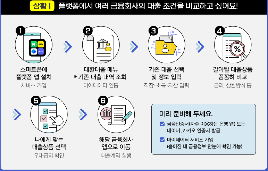 대환대출 플랫폼 이용방법