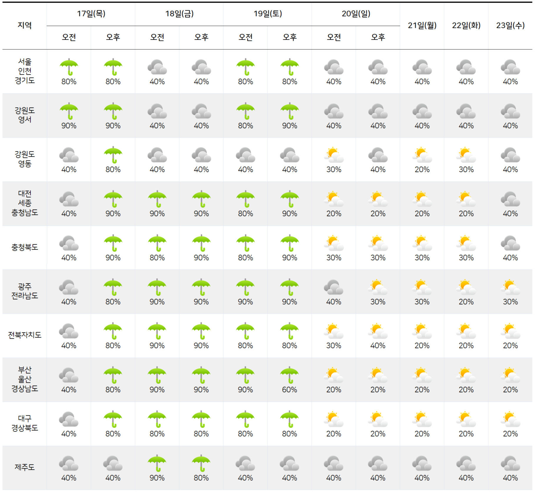 2025년 7월 17일 7월 23일 전국 날씨 예보