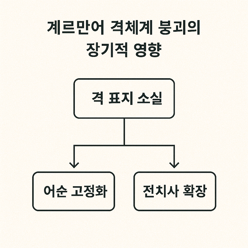 게르만어 격체계 붕괴 이후 영어 문법이 만들어진 과정