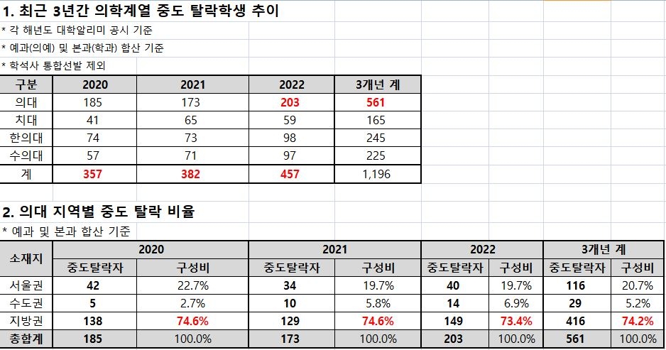 의대 중도 탈락
