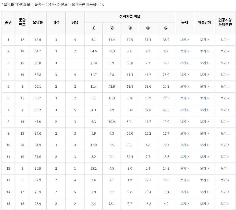 2020-9월-고2-모의고사-지구과학 1-오답률-높은-문항1