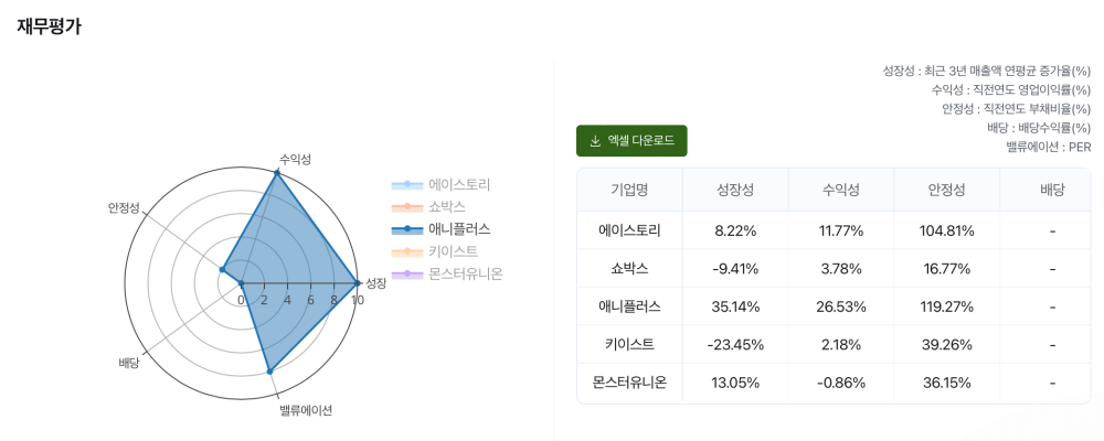 애니플러스-재무평가