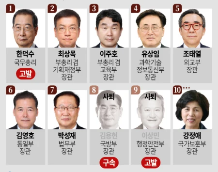 대통령-권한대행-순위