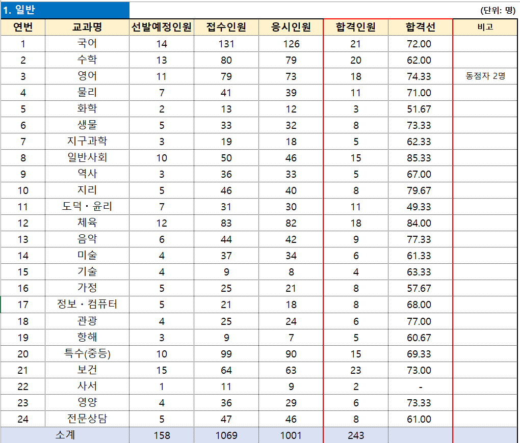 제주도 중등 임용고시 1차 합격선 커트라인
