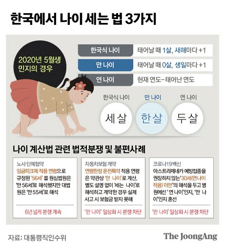 만 나이 시행