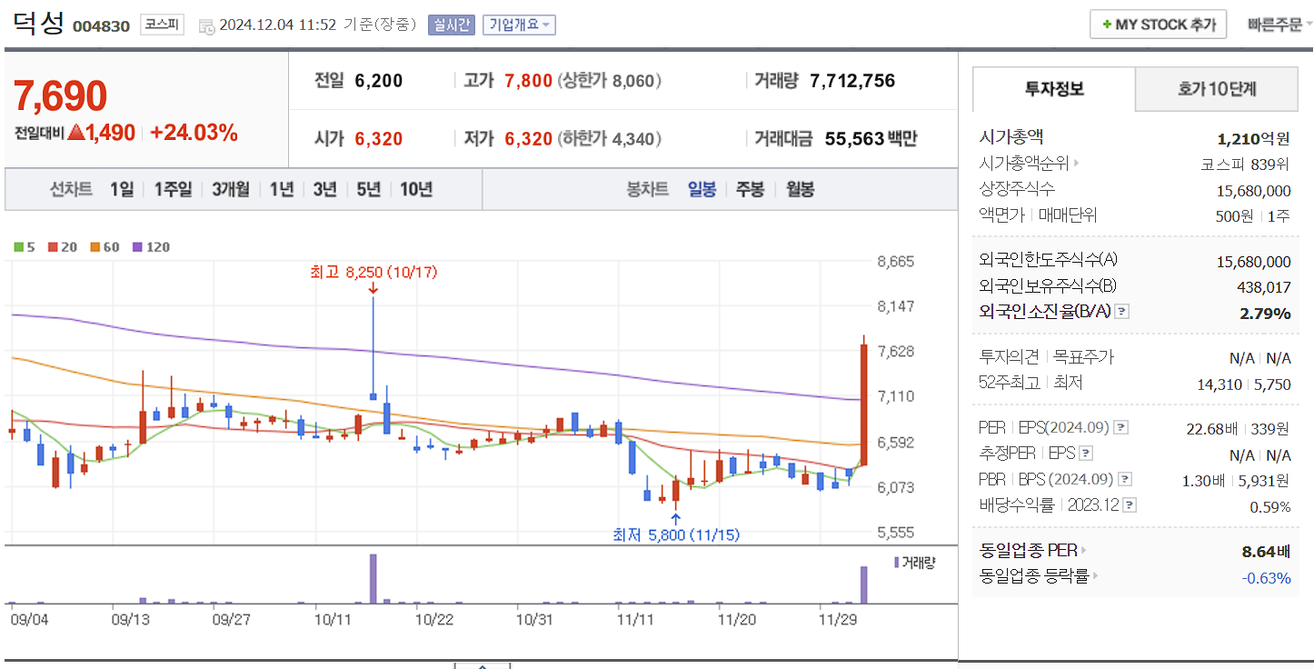 한동훈 관련주 덕성 일봉 차트