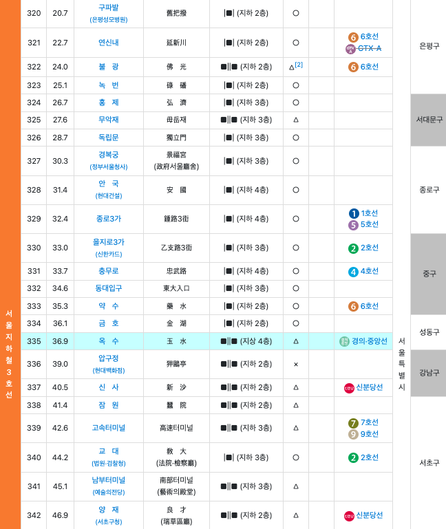 서울 지하철 3호선 노선도 크게보기