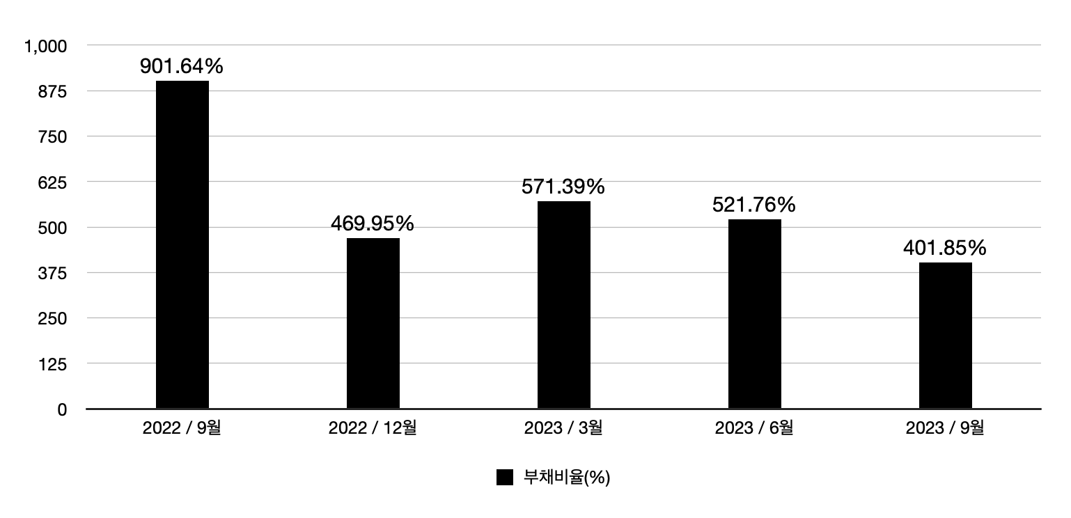 KC코트렐 부채비율
