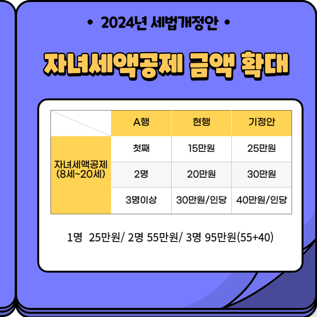 세법개정안-자녀세액공제금액확대