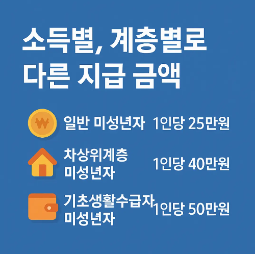 소득별-계층별-지급금액