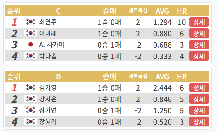 LPBA 월드챔피언십 32강 1일차 B조 경기결과