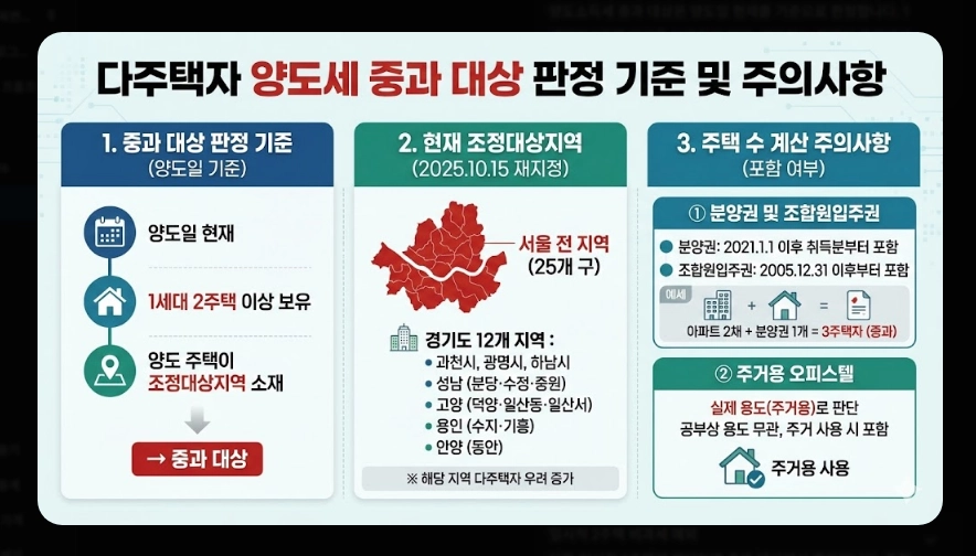 다주택자 양도소득세 [5월 9일 전 잔금 필수] 달라지는 세율 및 절세 방법 4가지