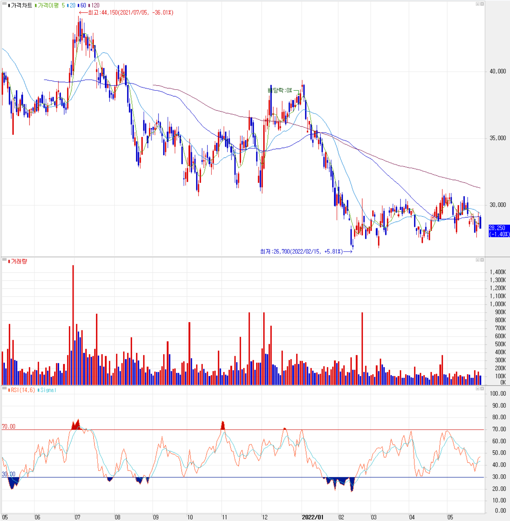 네패스 - 주식 시세 (일봉: 2021.05 ~ 2022.05)
