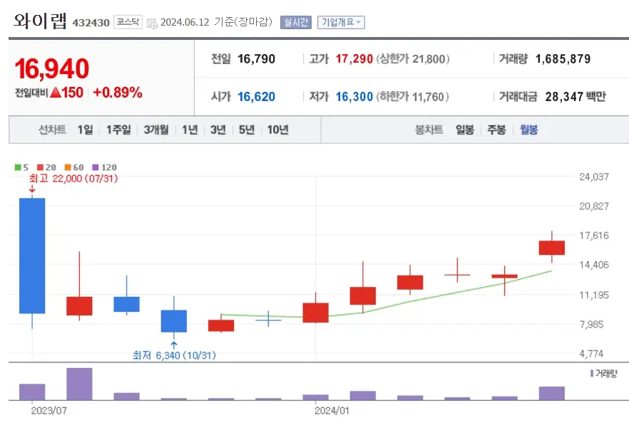 와이랩 주가분석 네이버웹툰상장 모멘텀 +0.89%상승 240612