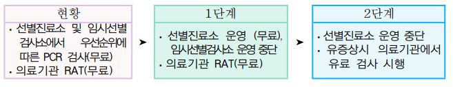 코로나19관리체계