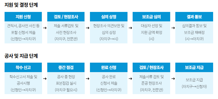 안심 집수리 보조사업 지원부터 수리까지