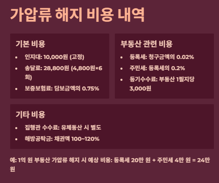 가압류 해지방법, 이의신청 및 비용가이드