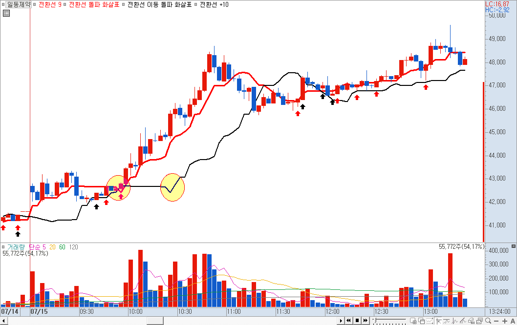 지표 적용 차트