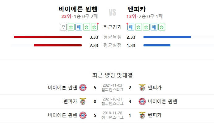 바이에른뮌헨 벤피카 챔피언스리그 경기 중계