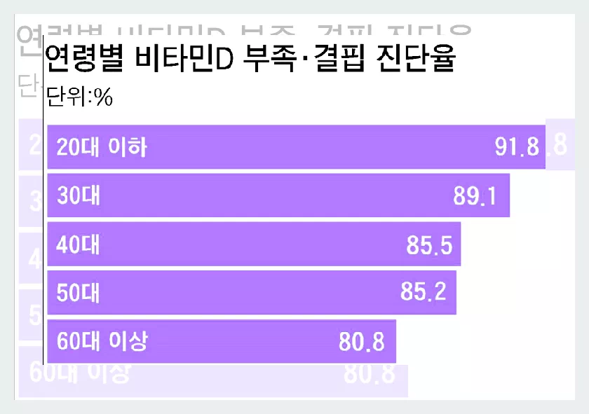 비타민 D 결핍 진단율