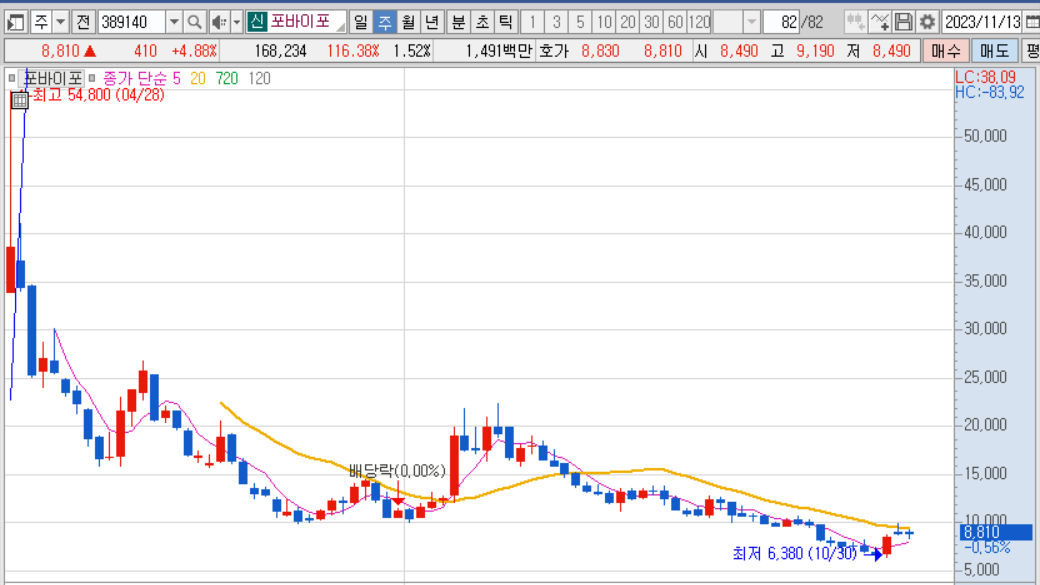 포바이포 주봉차트