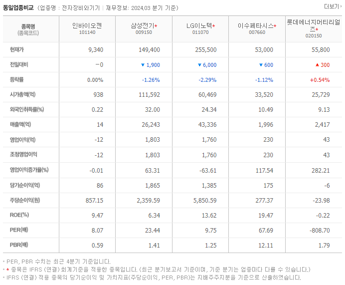 인바이오젠_동종업비교자료
