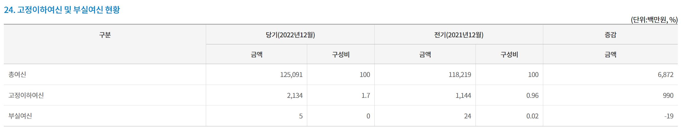 새마을금고 부실
