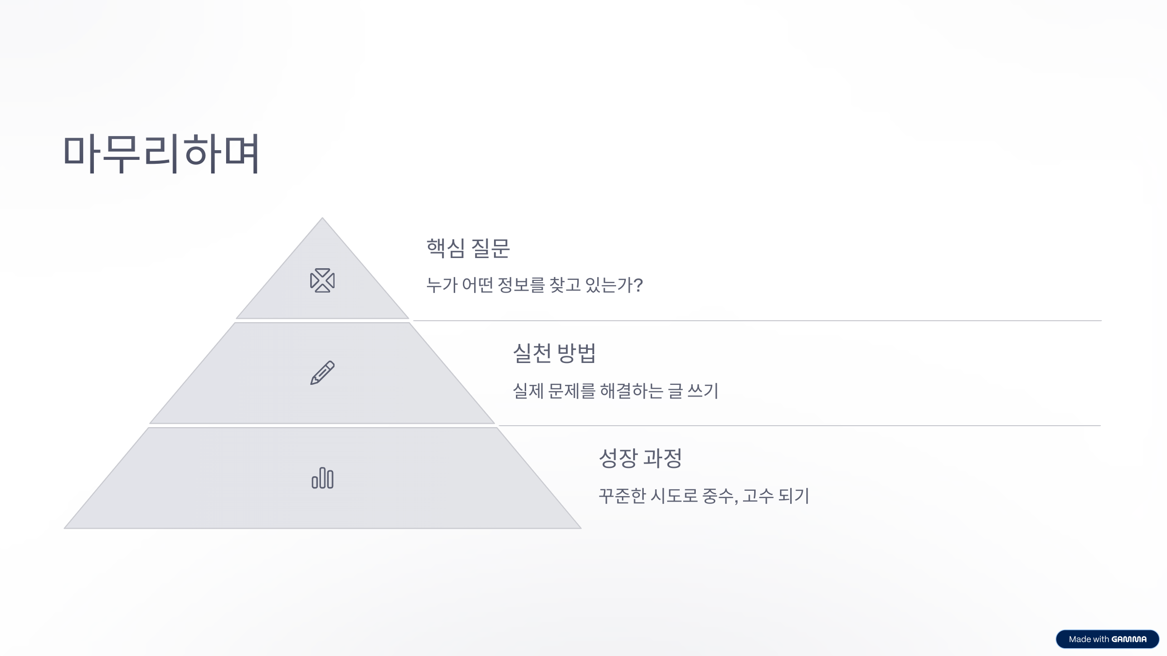 돈 되는 주제를 위한 핵심 질문, 실천 방법, 성장 과정을 담은 피라미드 도식 이미지