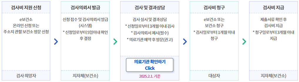 임신사전건강관리 가임력검사