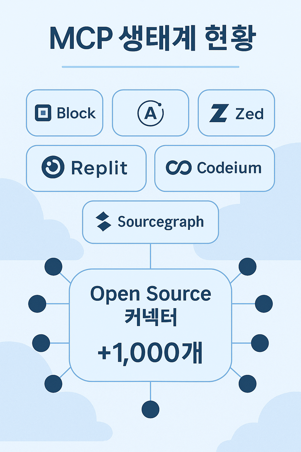 MCP생태계 현황