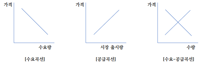 수요공급곡선
