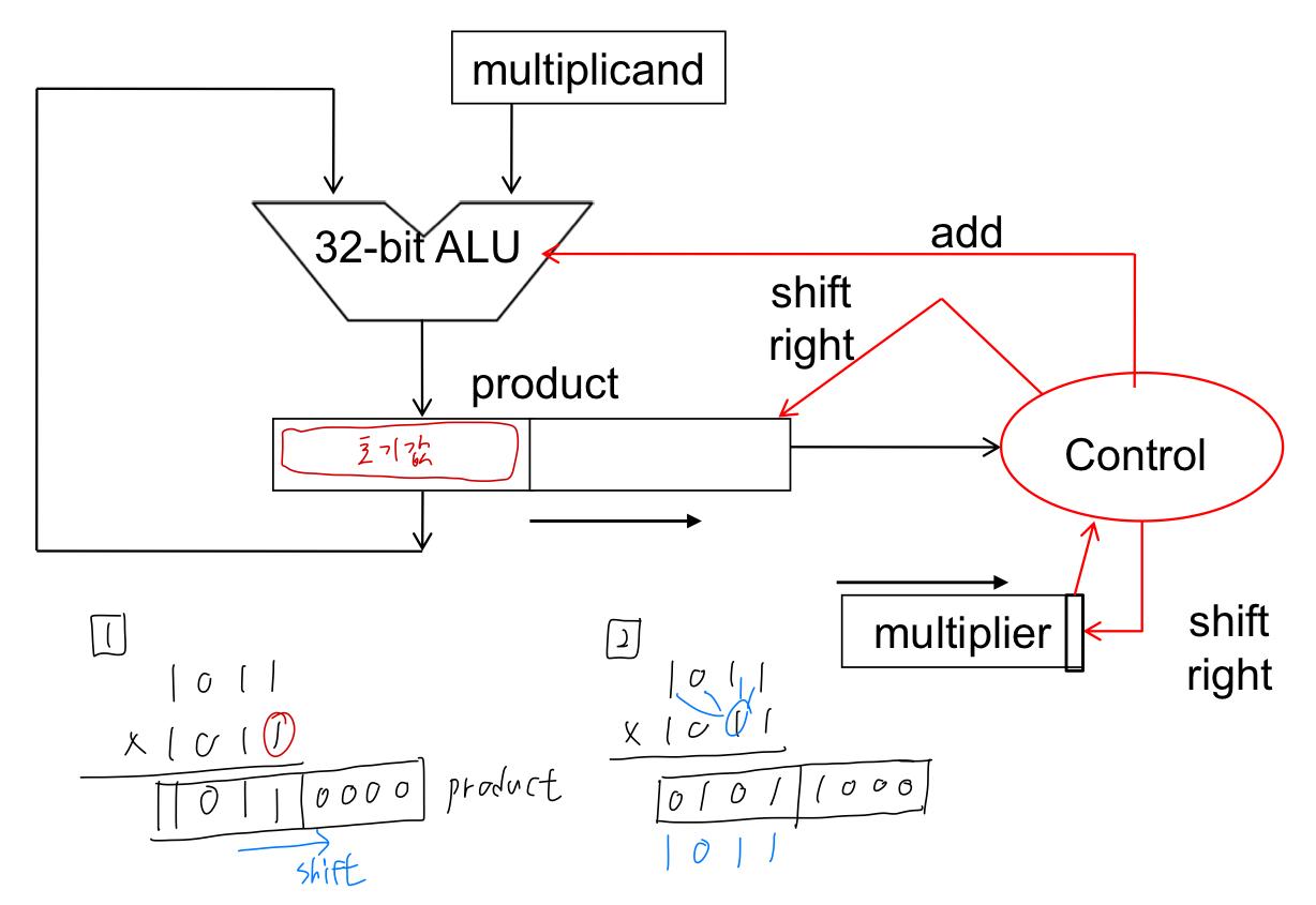 [컴퓨터 구조] 3. 컴퓨터 연산 - undefined - 3.3 곱셈 - 3.3.1) 곱셈 알고리즘과 하드웨어의 순차적 버전