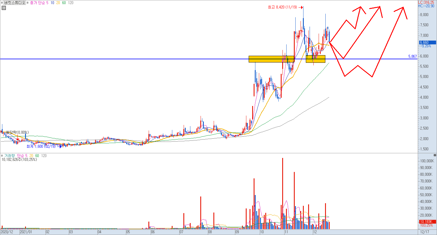 버킷스튜디오의 예상 움직임을 그려둔 일봉 차트