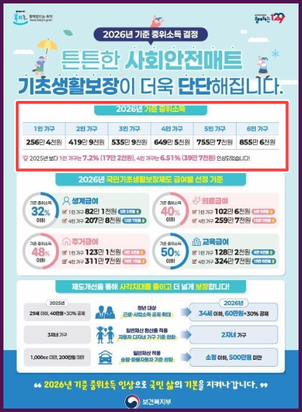 3차 민생지원금 지급 시기 대상 소득 하위 50% 기준 1인당 15만원 연봉 월소득 중위소득 계산 방법 총정리